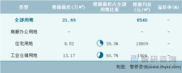 2024年4月北京市各类用地土地成交情况统计表
