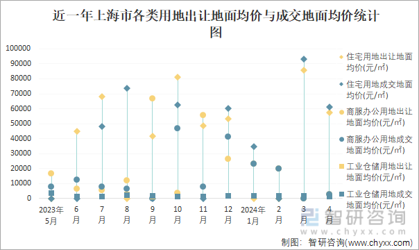 近一年上海市各类用地出让地面均价与成交地面均价统计图