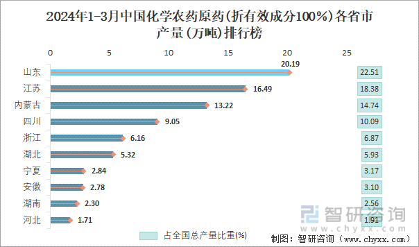 2024年1-3月中国化学农药原药(折有效成分100％)各省市产量排行榜