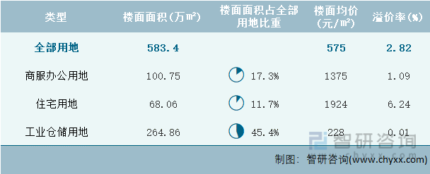 2024年4月江西省各类用地土地成交情况统计表