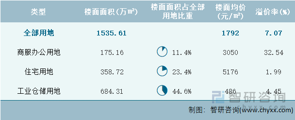 2024年4月江苏省各类用地土地成交情况统计表