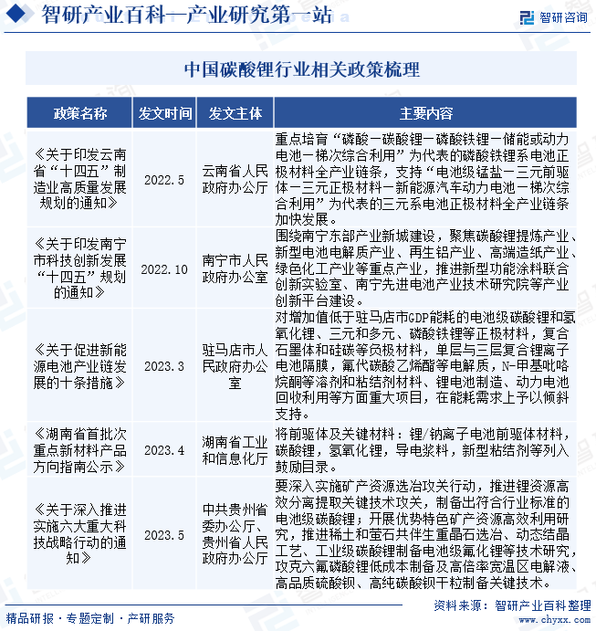 中国碳酸锂行业相关政策梳理