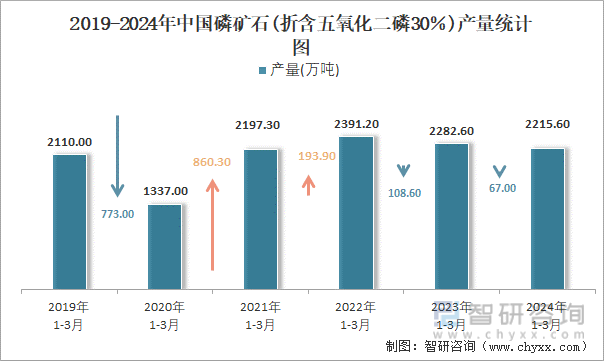 2019-2024年中国磷矿石(折含五氧化二磷30％)产量统计图