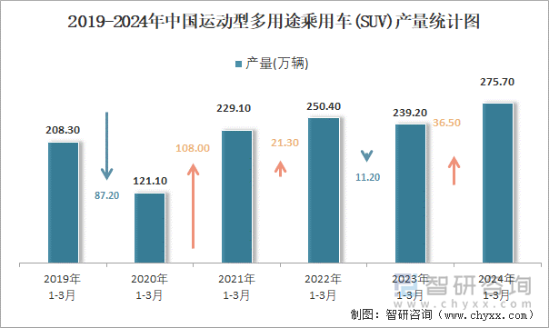 2019-2024年中国运动型多用途乘用车(SUV)产量统计图