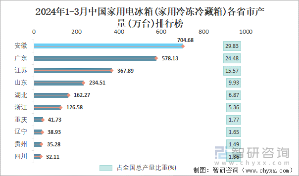 2024年1-3月中国家用电冰箱(家用冷冻冷藏箱)各省市产量排行榜