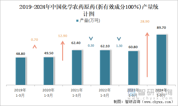 2019-2024年中国化学农药原药(折有效成分100％)产量统计图