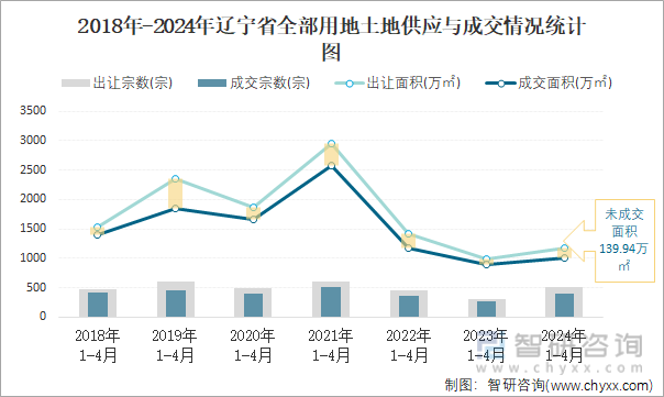 2018-2024年辽宁省全部用地土地供应与成交情况统计图