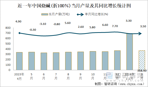 近一年中国烧碱(折100％)当月产量及其同比增长统计图