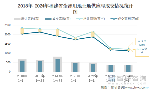 2018-2024年福建省全部用地土地供应与成交情况统计图