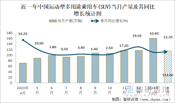 近一年中国运动型多用途乘用车(SUV)当月产量及其同比增长统计图