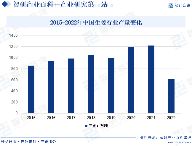2015-2022年中国生姜行业产量变化