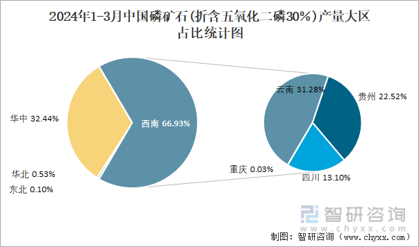 2024年1-3月中国磷矿石(折含五氧化二磷30％)产量大区占比统计图