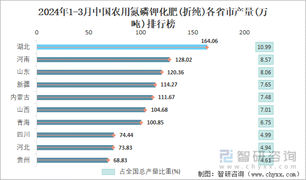2024年1-3月中国农用氮磷钾化肥(折纯)各省市产量排行榜