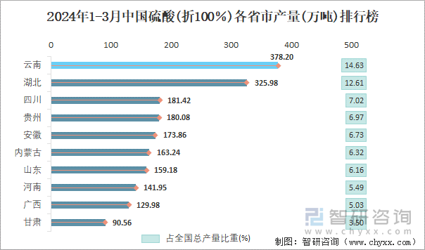 2024年1-3月中国硫酸(折100％)各省市产量排行榜