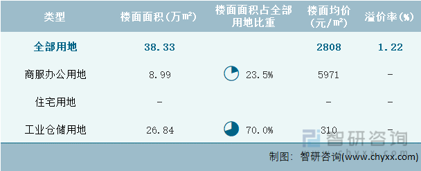 2024年4月天津市各类用地土地成交情况统计表
