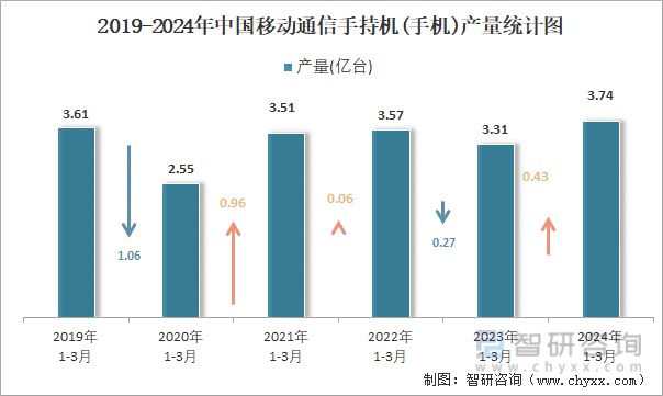 2019-2024年中国移动通信手持机(手机)产量统计图