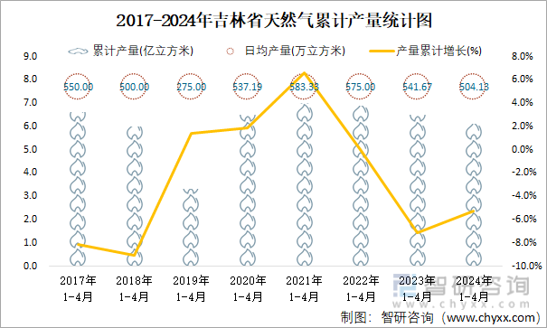 2017-2024年吉林省天然气累计产量统计图