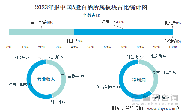 2023年报中国A股白酒所属板块占比统计图