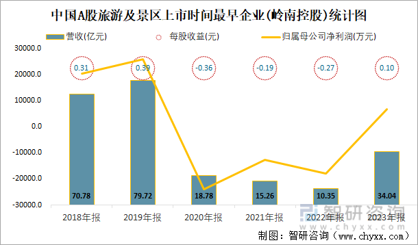 中国A股旅游及景区上市时间最早企业(岭南控股)统计图