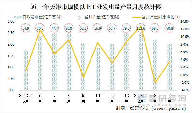 近一年天津市规模以上工业发电量产量月度统计图