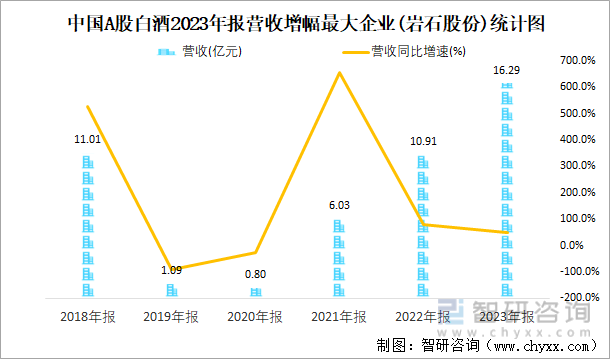 中国A股白酒2023年报营收增幅最大企业(岩石股份)统计图