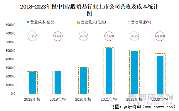 2018-2023年报中国A股贸易行业上市公司营收及成本统计图