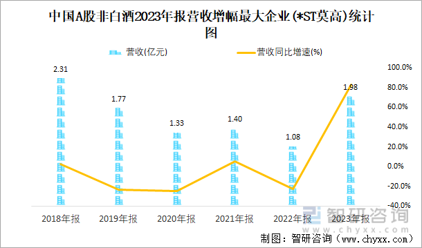 中国A股非白酒2023年报营收增幅最大企业(*ST莫高)统计图