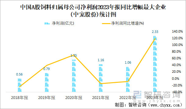 中国A股饲料归属母公司净利润2023年报同比增幅最大企业(中宠股份)统计图