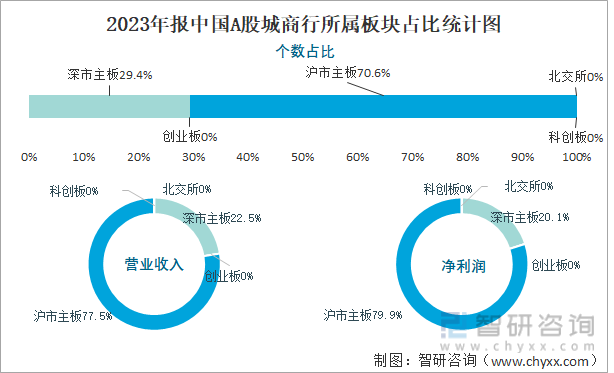 2023年报中国A股城商行所属板块占比统计图
