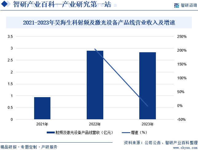 2021-2023年昊海生科射频及激光设备产品线营业收入及增速