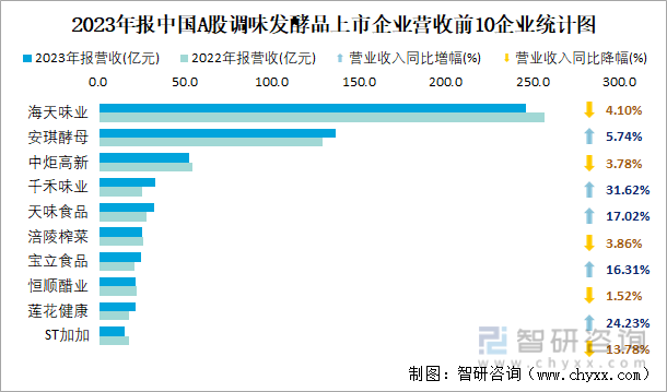 2023年报中国A股调味发酵品上市企业营收前10企业统计图