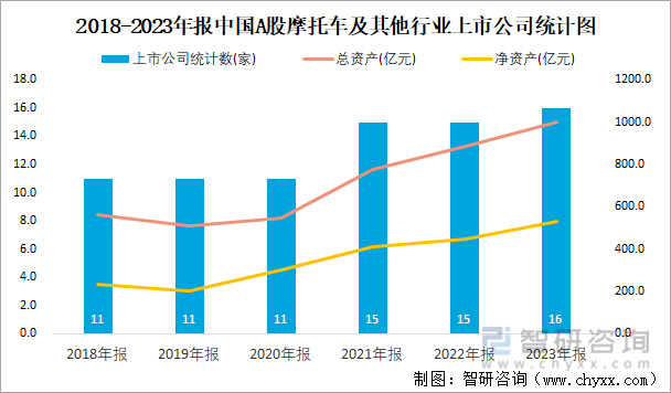 2018-2023年报中国A股摩托车及其他行业上市公司统计图