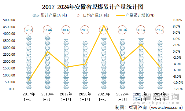 2017-2024年安徽省原煤累计产量统计图