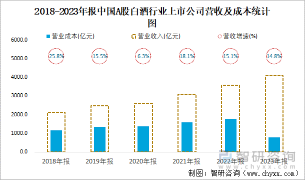 2018-2023年报中国A股白酒行业上市公司营收及成本统计图