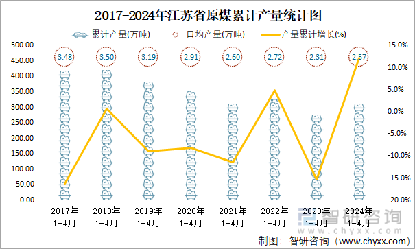 2017-2024年江苏省原煤累计产量统计图