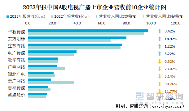 2023年报中国A股电视广播上市企业营收前10企业统计图