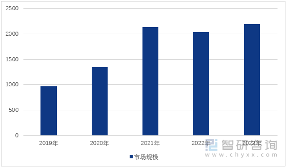 图1：2019-2023年中国半导体设备市场规模变化（单位：亿元）