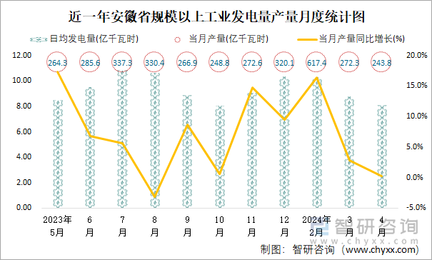 近一年安徽省规模以上工业发电量产量月度统计图