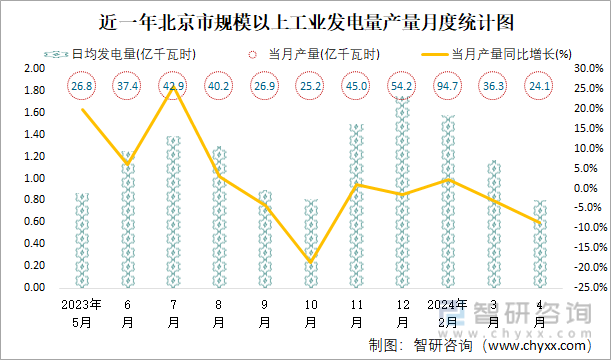 近一年北京市规模以上工业发电量产量月度统计图