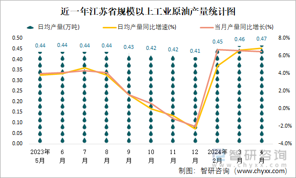 近一年江苏省规模以上工业原油产量统计图