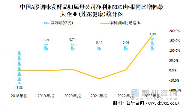 中国A股调味发酵品归属母公司净利润2023年报同比增幅最大企业(莲花健康)统计图
