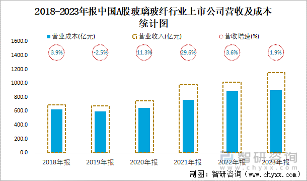 2018-2023年报中国A股玻璃玻纤行业上市公司营收及成本统计图