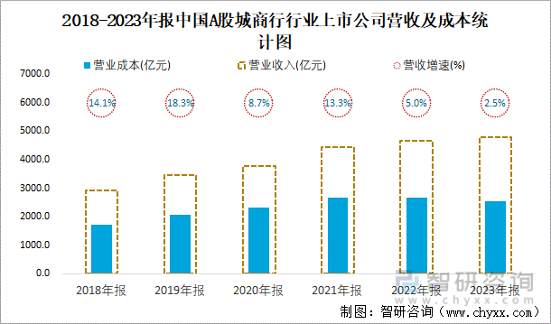 2018-2023年报中国A股城商行行业上市公司营收及成本统计图