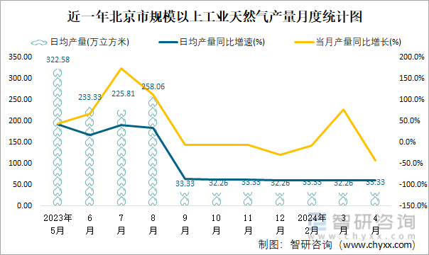 近一年北京市规模以上工业天然气产量月度统计图