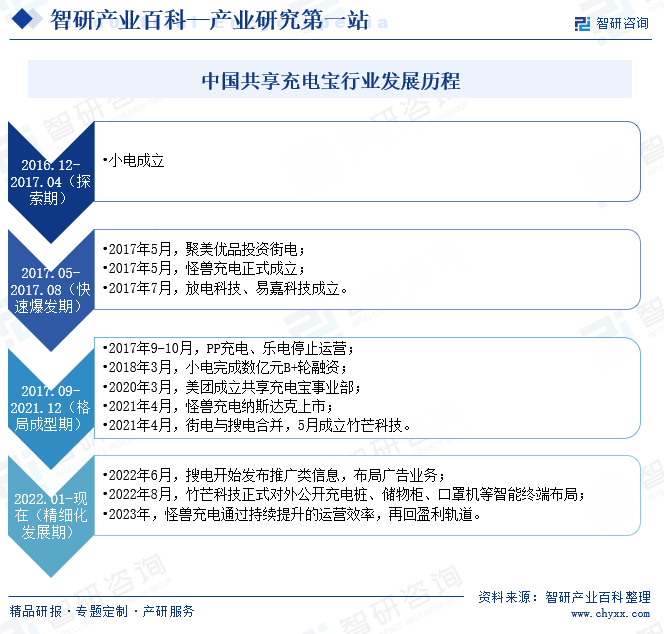 中国共享充电宝行业发展历程