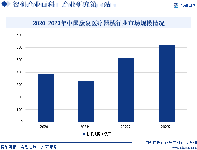 2020-2023年中国康复医疗器械行业市场规模情况