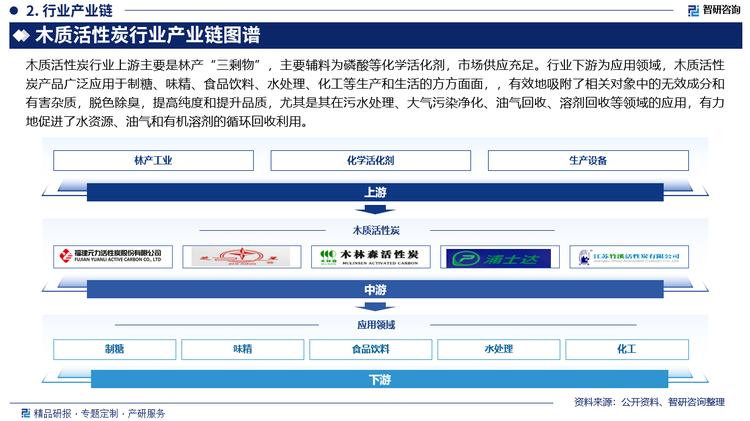 木质活性炭行业上游主要是林产“三剩物”，主要辅料为磷酸等化学活化剂，市场供应充足。行业下游为应用领域，木质活性炭产品广泛应用于制糖、味精、食品饮料、水处理、化工等生产和生活的方方面面，，有效地吸附了相关对象中的无效成分和有害杂质，脱色除臭，提高纯度和提升品质，尤其是其在污水处理、大气污染净化、油气回收、溶剂回收等领域的应用，有力地促进了水资源、油气和有机溶剂的循环回收利用。