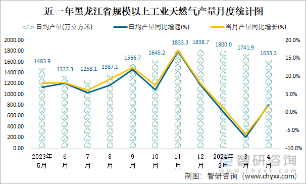 近一年黑龙江省规模以上工业天然气产量月度统计图