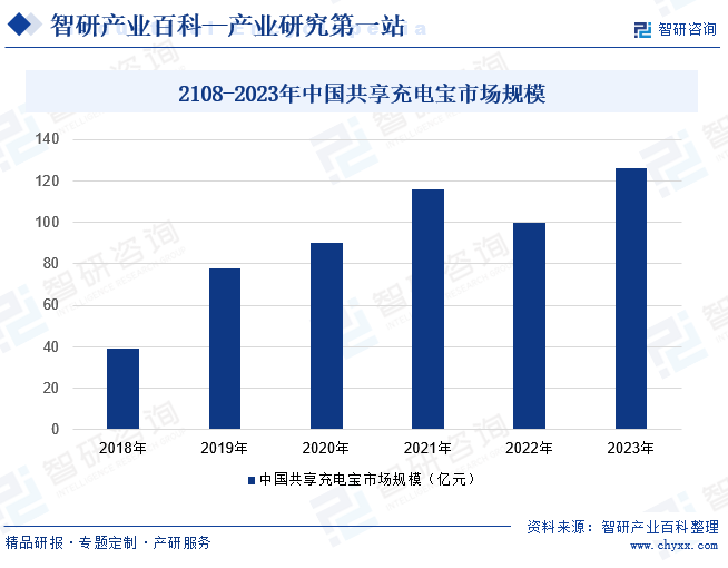 2108-2023年中国共享充电宝市场规模
