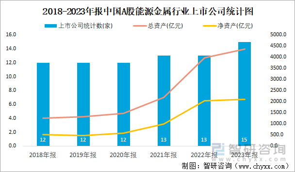 2018-2023年报中国A股能源金属行业上市公司统计图